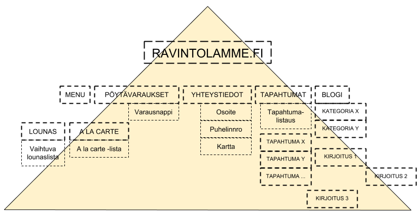 kotisivurakenne